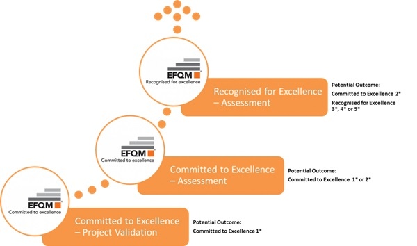 efqm journey